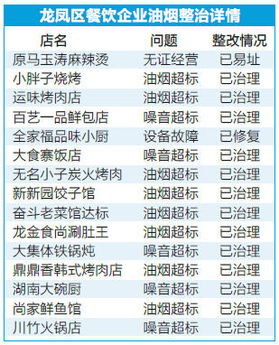龍鳳15家飯店被責令整改