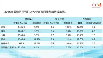 餐飲數(shù)據(jù) 2016年度中國(guó)餐飲百?gòu)?qiáng)企業(yè)和餐飲500強(qiáng)門店分析報(bào)告
