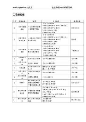 (KPI績效考核)餐飲企業工程部經理關鍵績效指標